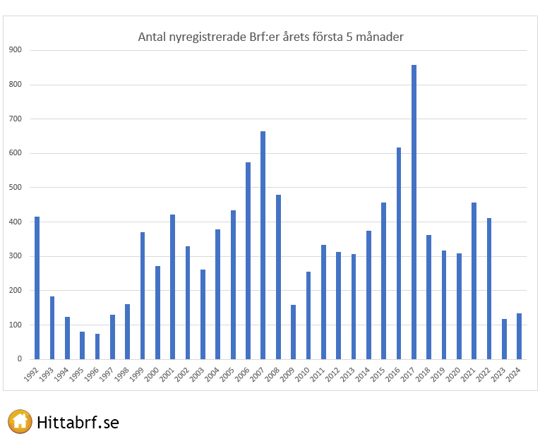 Nyregistrerade Brf:er rets frsta fem mnader