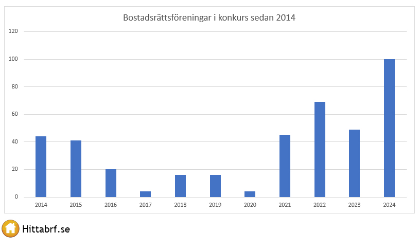 Brf i konkurs mellan 2014 och 2024