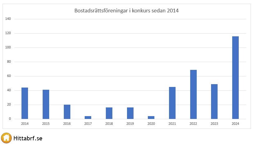 Brf konkurser mellan 2014 och 2024
