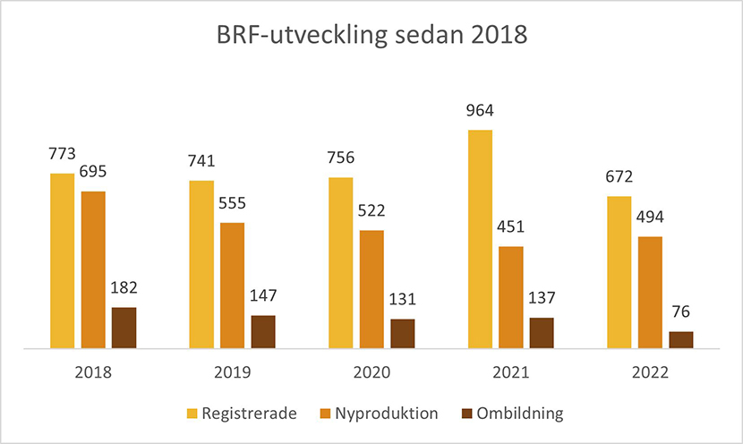 Kraftig avmattning av Brf ombildningar 2022