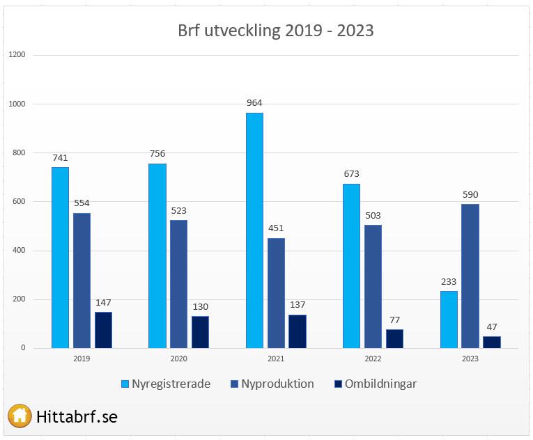 Brf utveckling 2019-2023