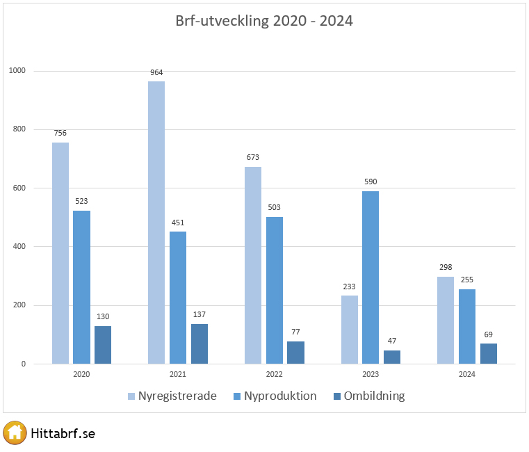 Brf utveckling 2020-2024