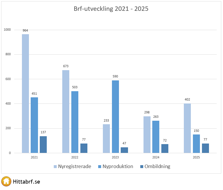Brf utveckling 2021-2025