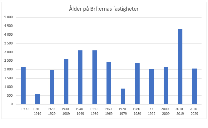 lder p Brf:ernas fastigheter