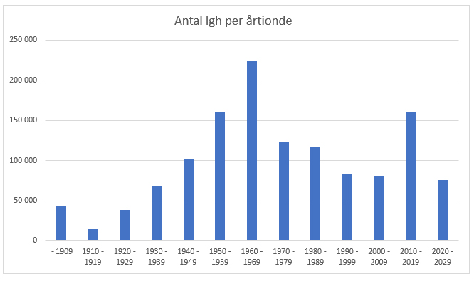 Antal lgenheter per rtionde