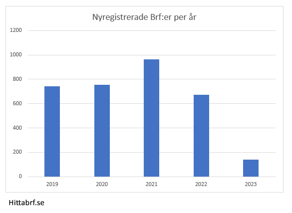 Nyregistrerade Brf:er mellan 2019-2023