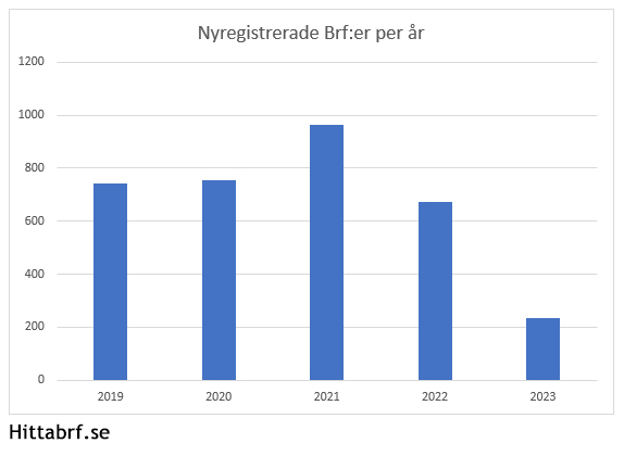 Antal lgenheter per rtionde