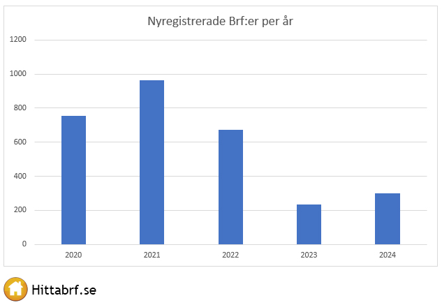 Nyregistrerade Brf:er mellan 2000 och 2024
