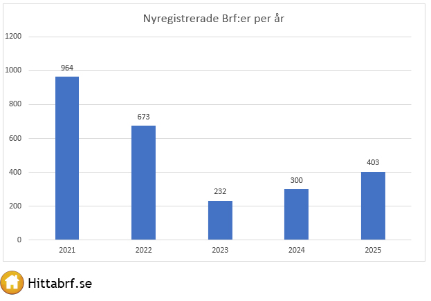 Nyregistrerade Brf:er mellan 2001 och 2025
