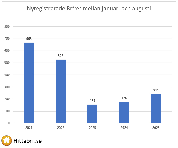 Nyregistrerade Brf:er januari till augusti 2025