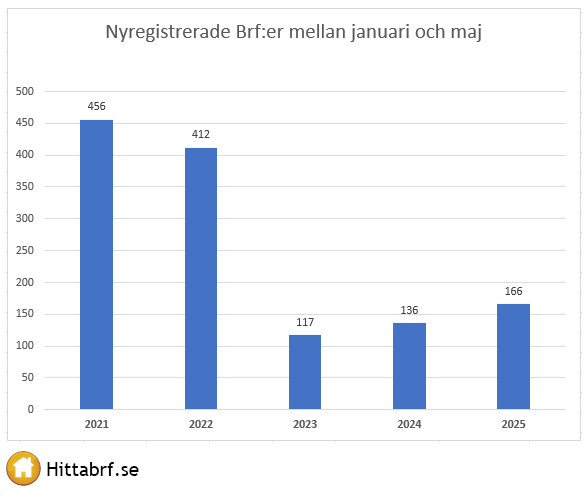 Nyregistrerade Brf:er rets frsta fem mnader