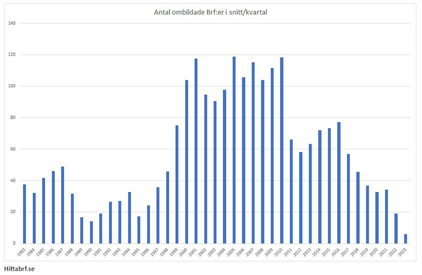 Statistik ombildningar sedan 1980