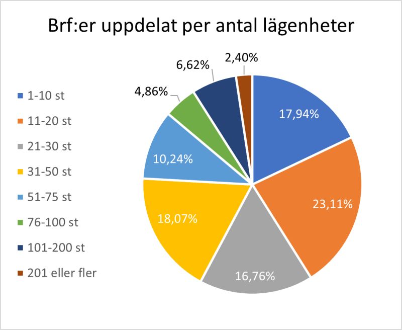 Frdeling antal lgenheter