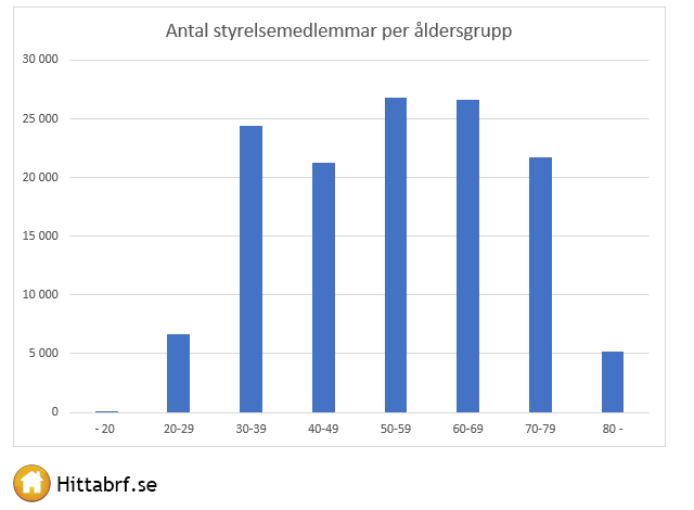 ldersfrdelningen i Brf styrelserna